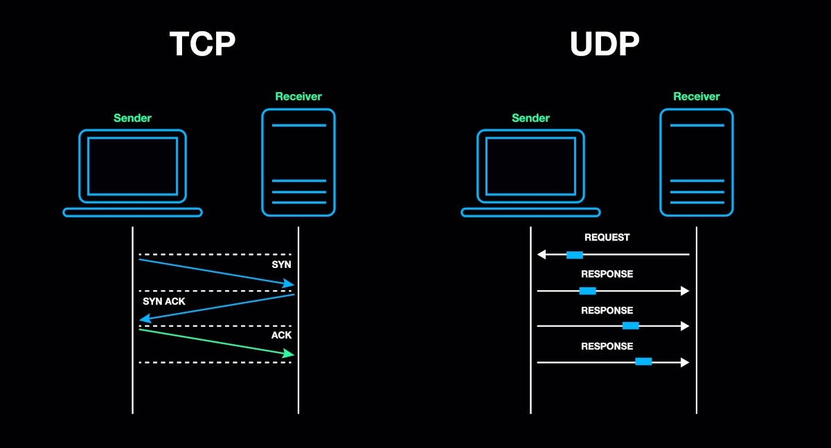 what are network packets udp